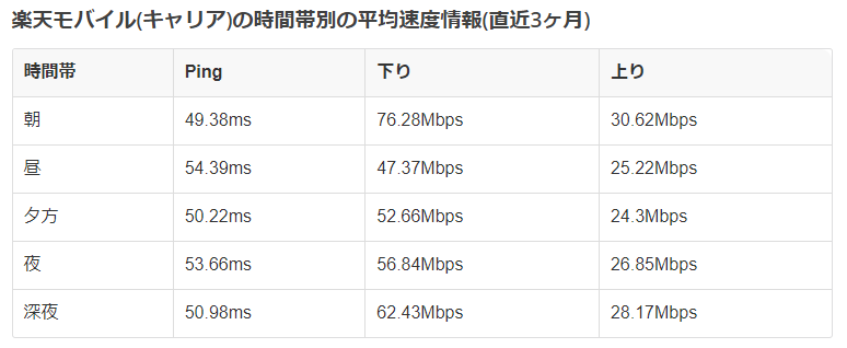 楽天モバイルの速度