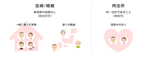 家族割の対象範囲