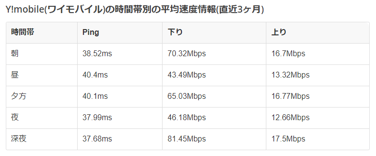 ワイモバイルの速度