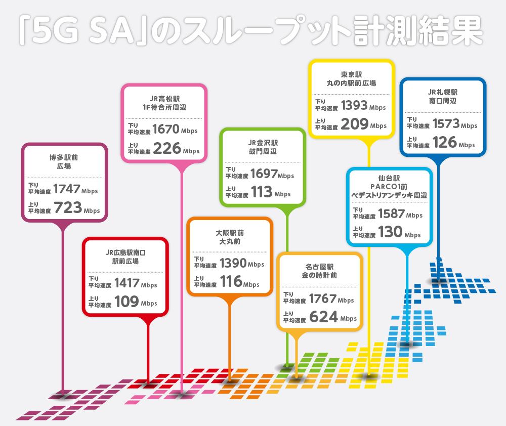 5Gの速度目安