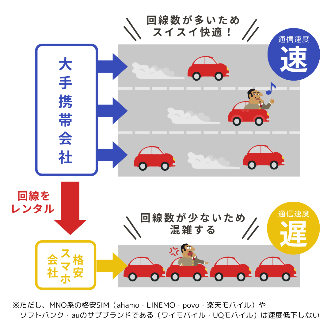 格安SIMが速度低下する理由